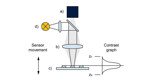 非接触式光学传感器– Werth 3D-Patch