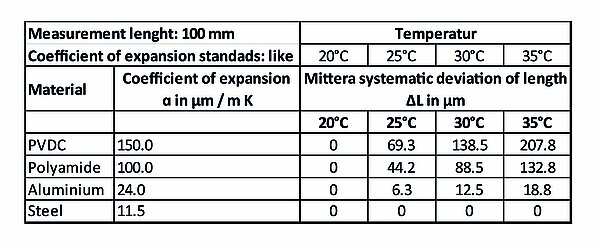 在任何环境下都能获得可靠的测量结果