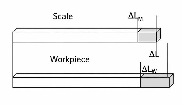 在任何环境下都能获得可靠的测量结果